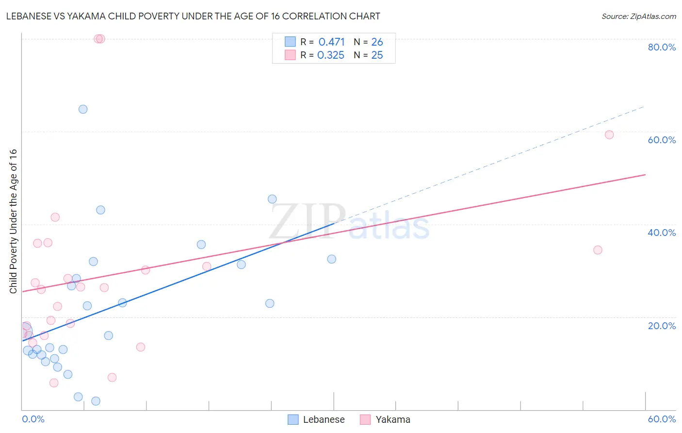 Lebanese vs Yakama Child Poverty Under the Age of 16