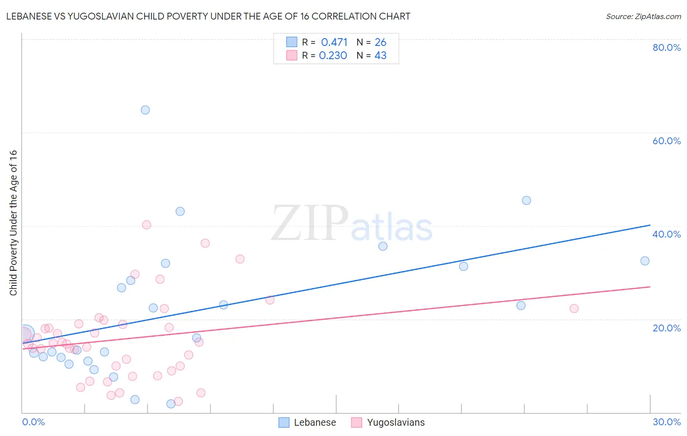 Lebanese vs Yugoslavian Child Poverty Under the Age of 16