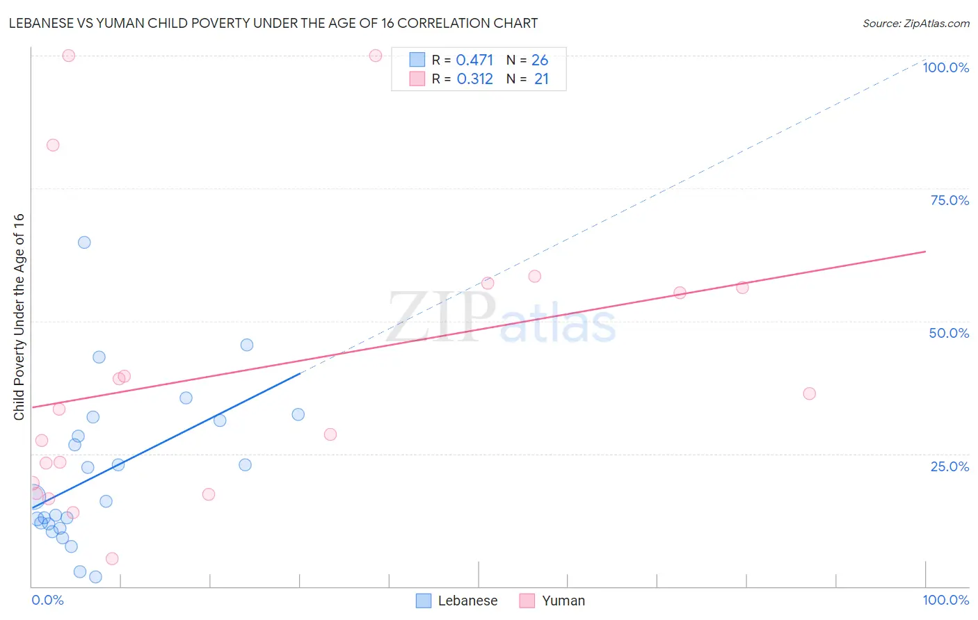 Lebanese vs Yuman Child Poverty Under the Age of 16