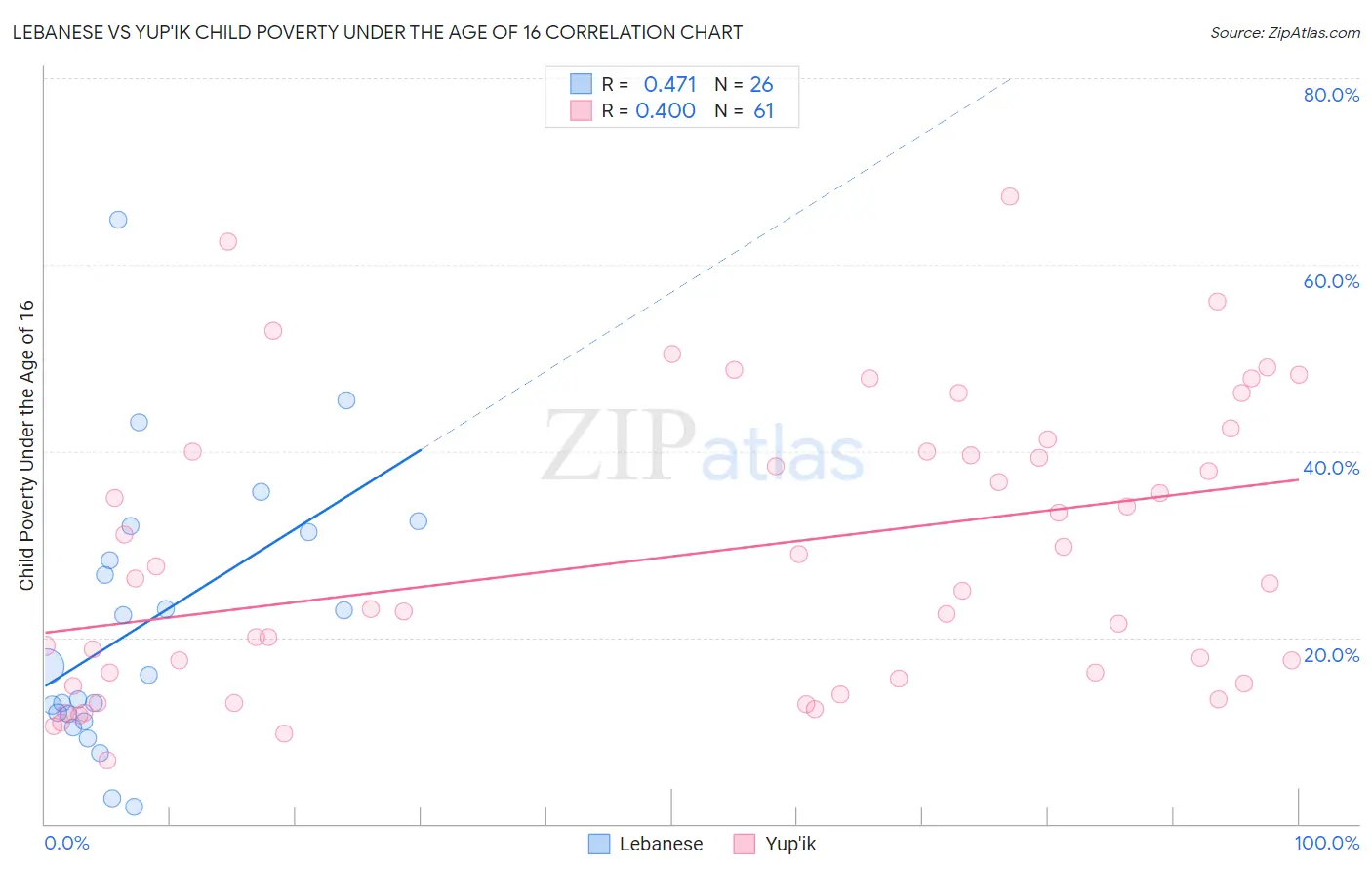 Lebanese vs Yup'ik Child Poverty Under the Age of 16