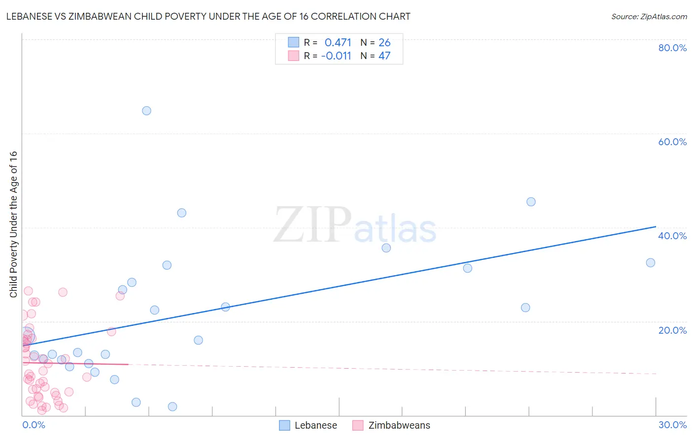 Lebanese vs Zimbabwean Child Poverty Under the Age of 16