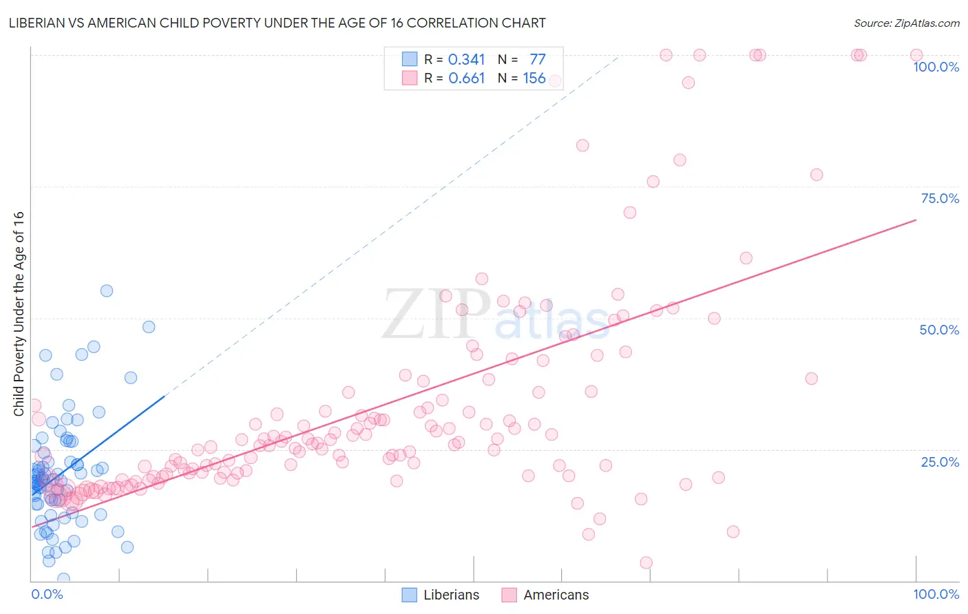 Liberian vs American Child Poverty Under the Age of 16