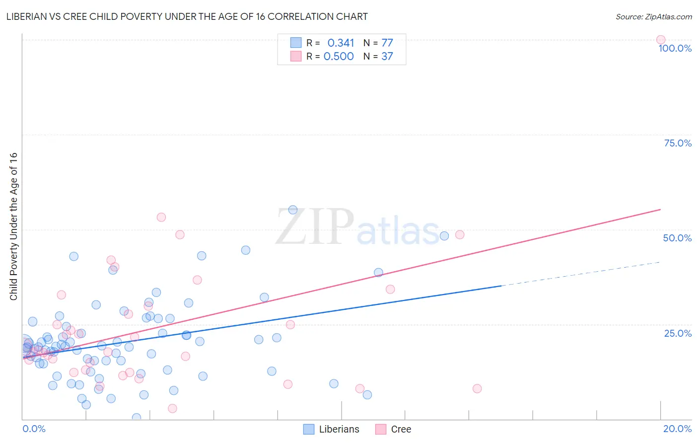 Liberian vs Cree Child Poverty Under the Age of 16