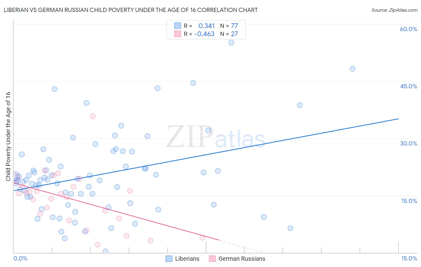 Liberian vs German Russian Child Poverty Under the Age of 16