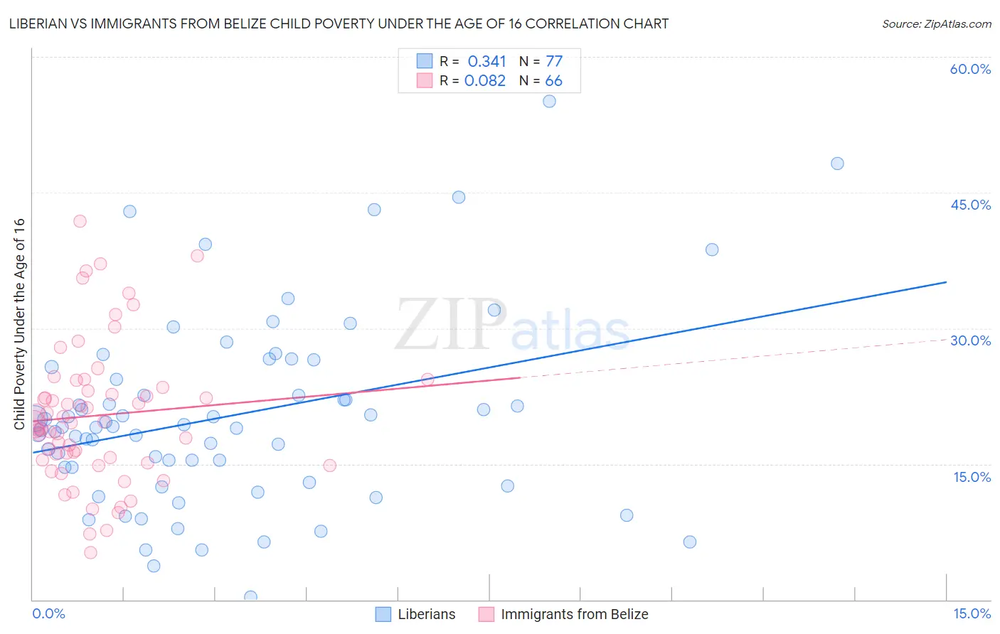 Liberian vs Immigrants from Belize Child Poverty Under the Age of 16