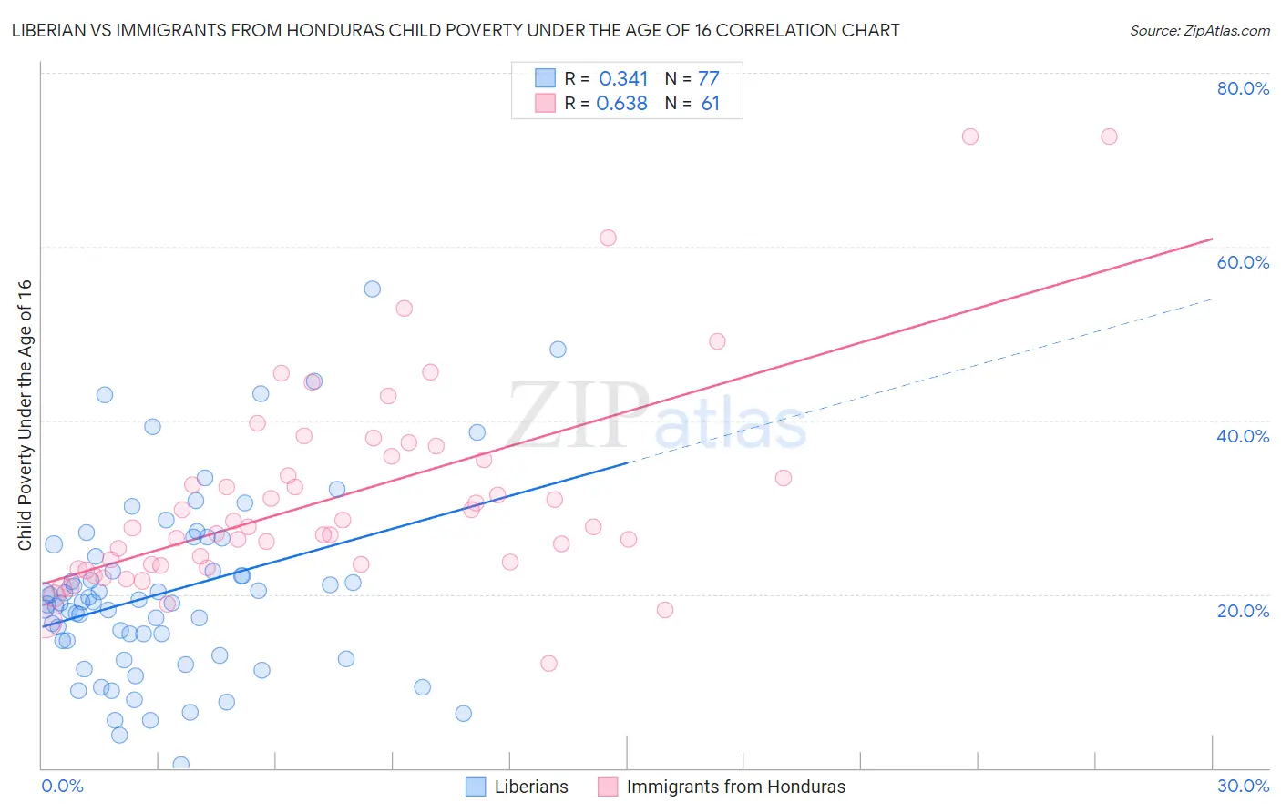 Liberian vs Immigrants from Honduras Child Poverty Under the Age of 16