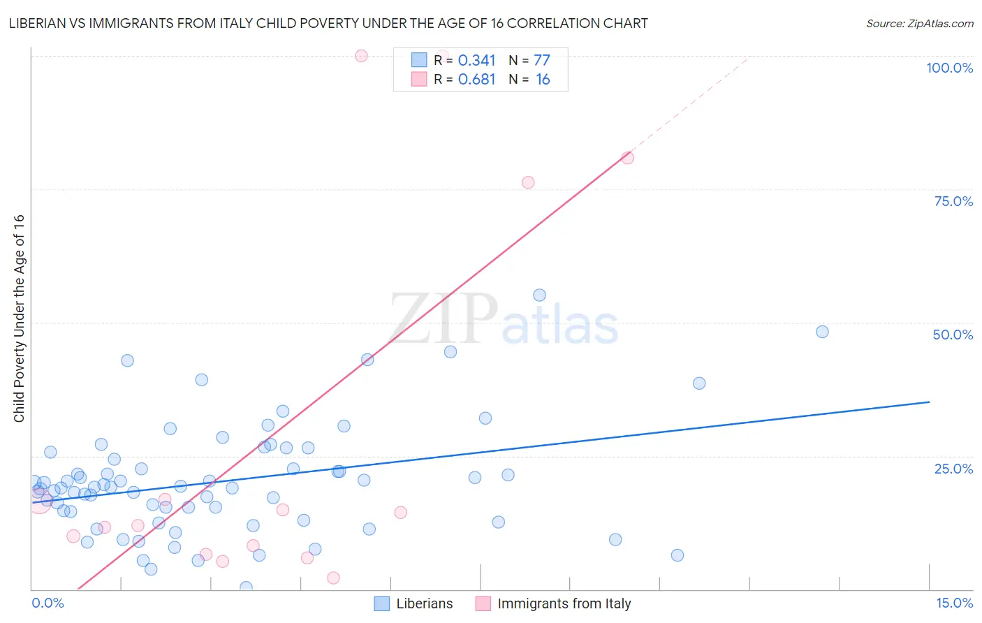 Liberian vs Immigrants from Italy Child Poverty Under the Age of 16