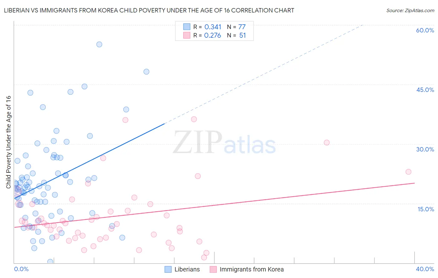 Liberian vs Immigrants from Korea Child Poverty Under the Age of 16