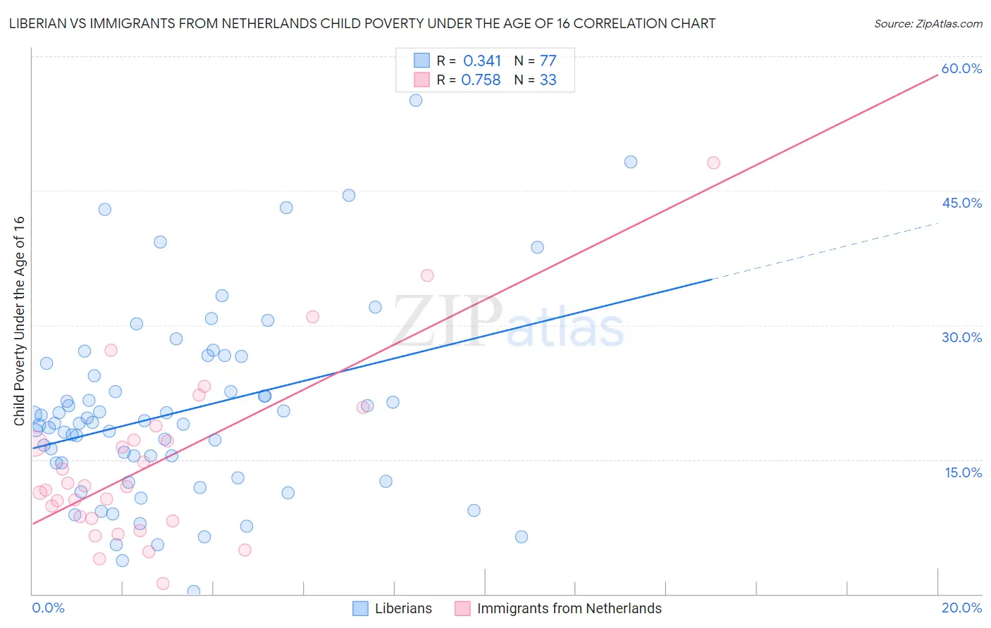 Liberian vs Immigrants from Netherlands Child Poverty Under the Age of 16