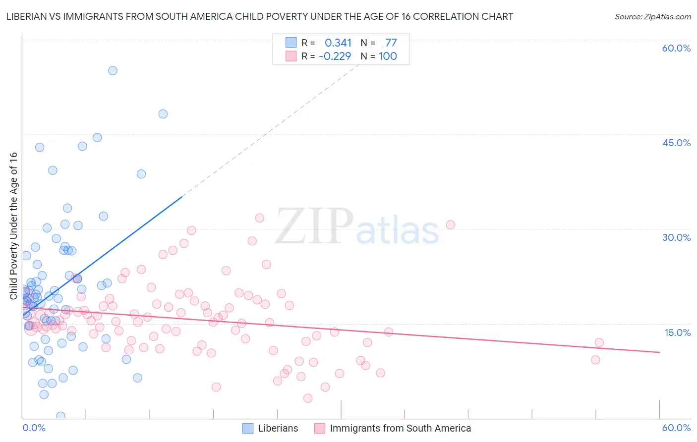 Liberian vs Immigrants from South America Child Poverty Under the Age of 16