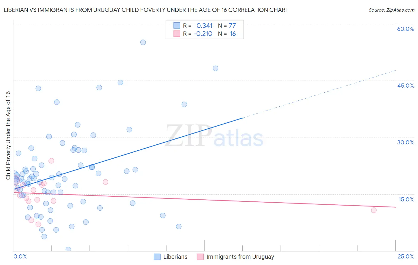 Liberian vs Immigrants from Uruguay Child Poverty Under the Age of 16