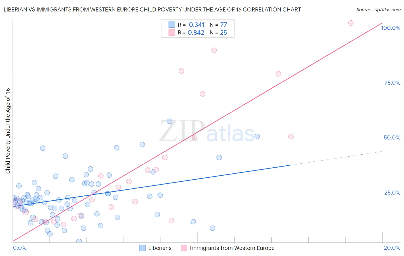 Liberian vs Immigrants from Western Europe Child Poverty Under the Age of 16