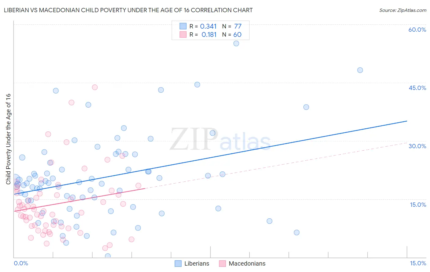 Liberian vs Macedonian Child Poverty Under the Age of 16