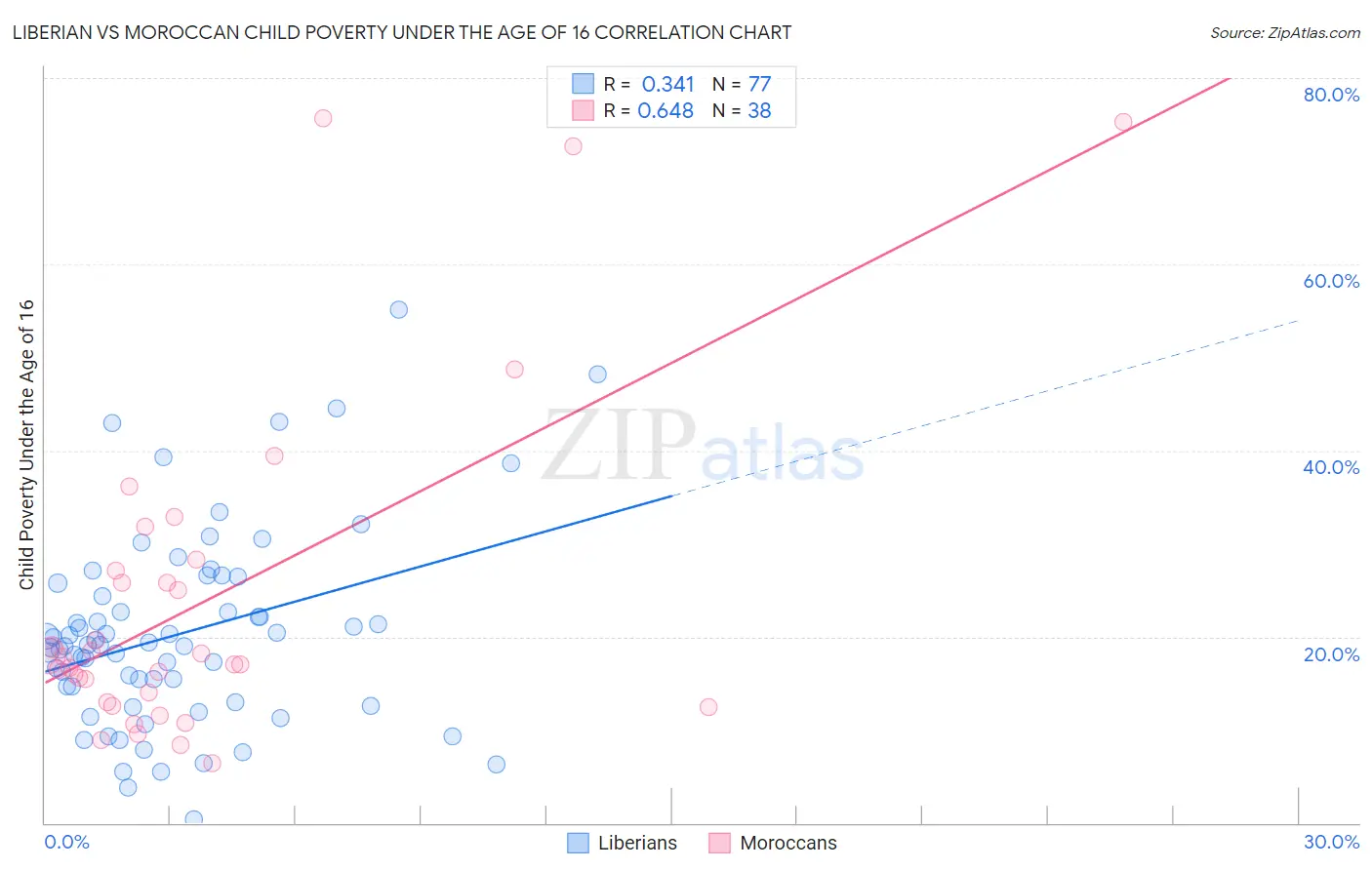 Liberian vs Moroccan Child Poverty Under the Age of 16