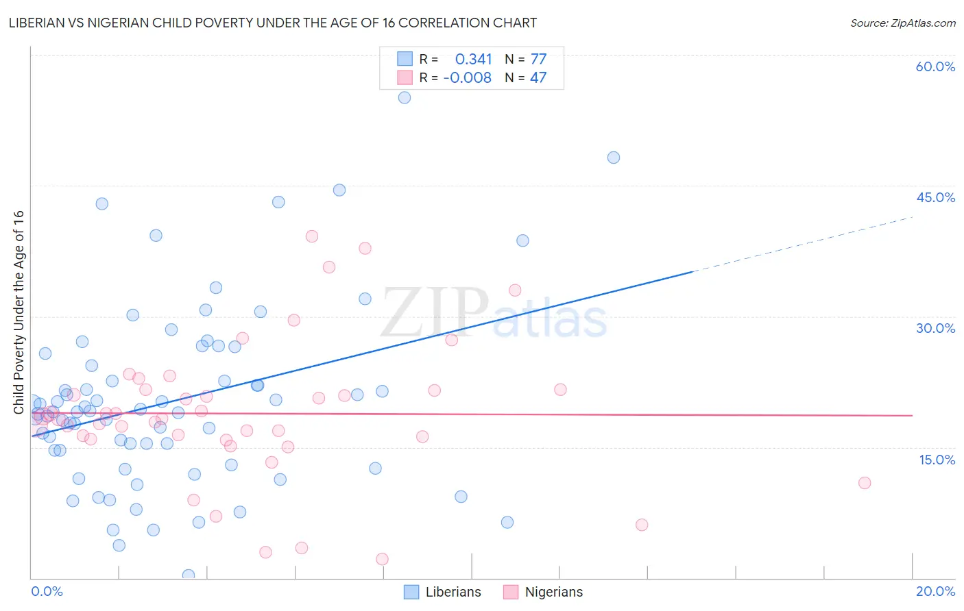 Liberian vs Nigerian Child Poverty Under the Age of 16