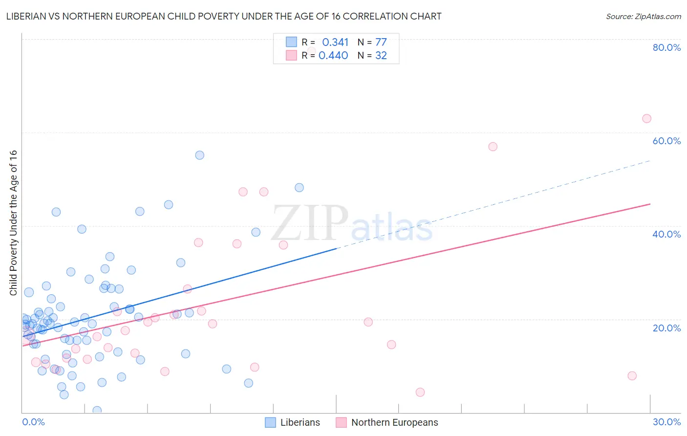 Liberian vs Northern European Child Poverty Under the Age of 16