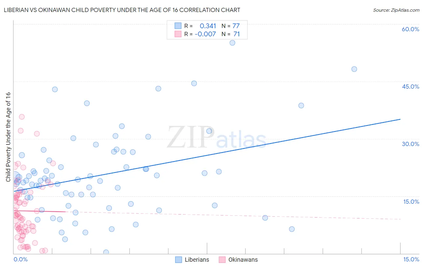 Liberian vs Okinawan Child Poverty Under the Age of 16