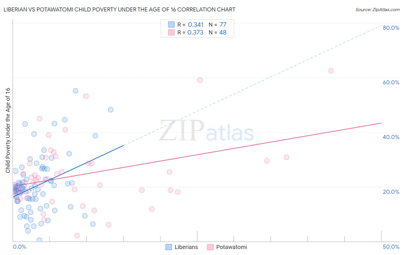 Liberian vs Potawatomi Child Poverty Under the Age of 16