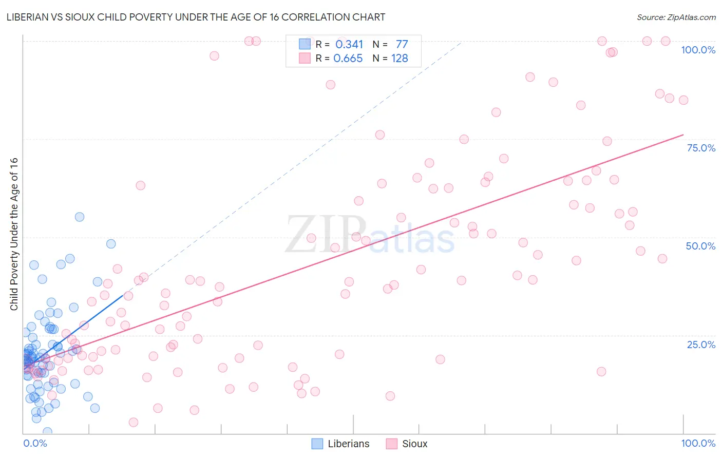 Liberian vs Sioux Child Poverty Under the Age of 16