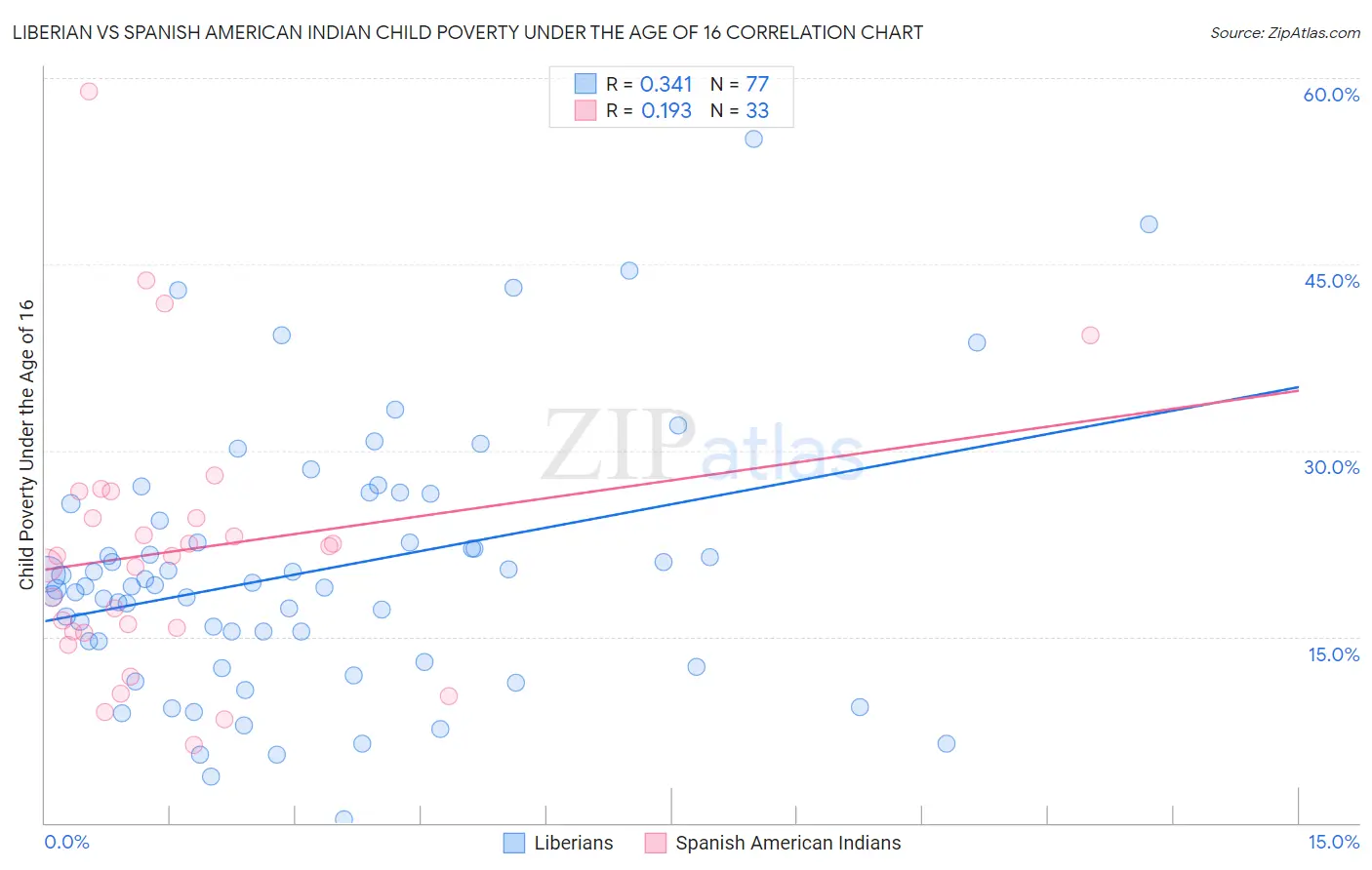 Liberian vs Spanish American Indian Child Poverty Under the Age of 16