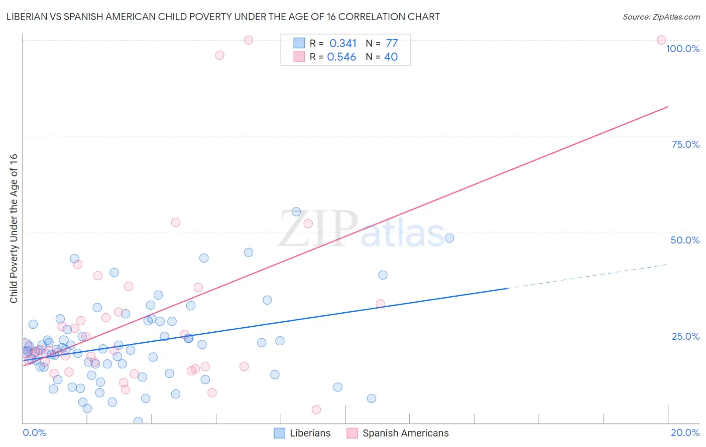 Liberian vs Spanish American Child Poverty Under the Age of 16