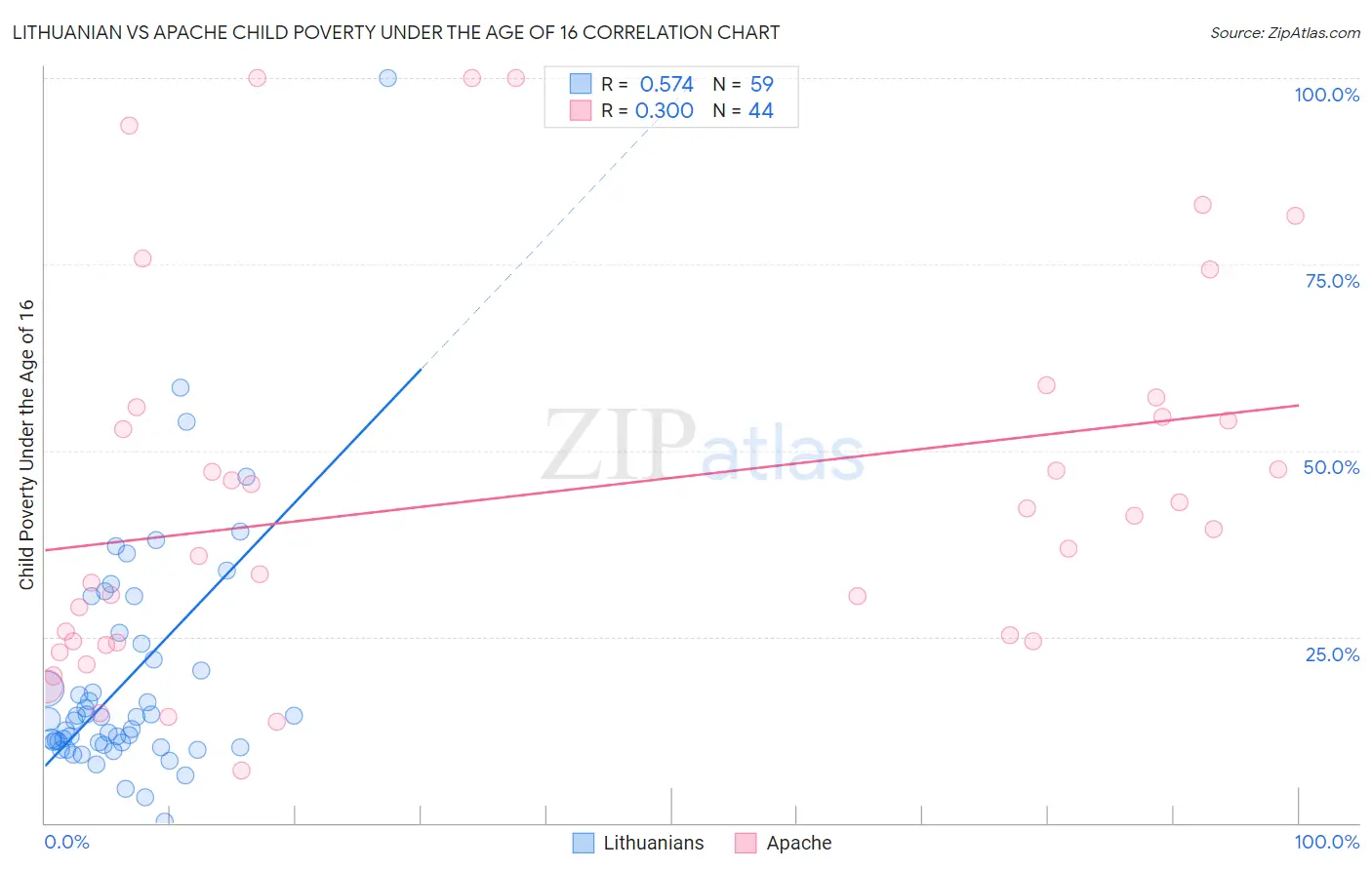 Lithuanian vs Apache Child Poverty Under the Age of 16