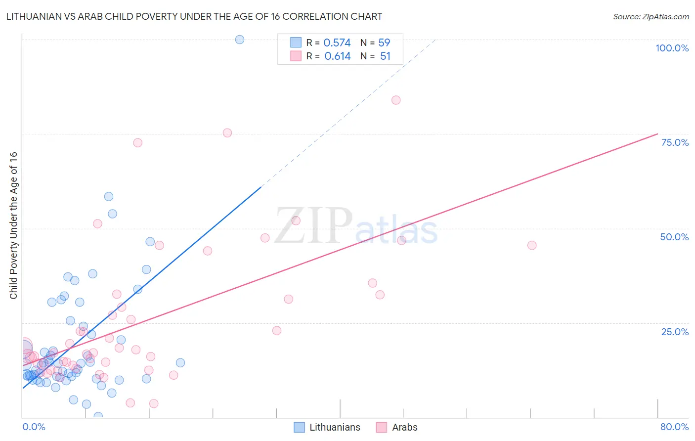 Lithuanian vs Arab Child Poverty Under the Age of 16