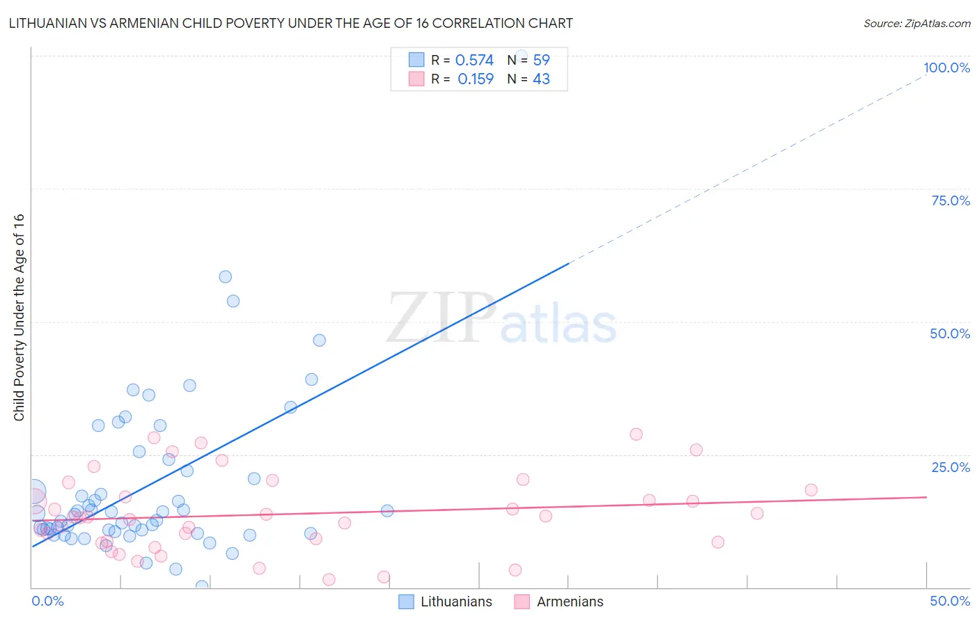 Lithuanian vs Armenian Child Poverty Under the Age of 16