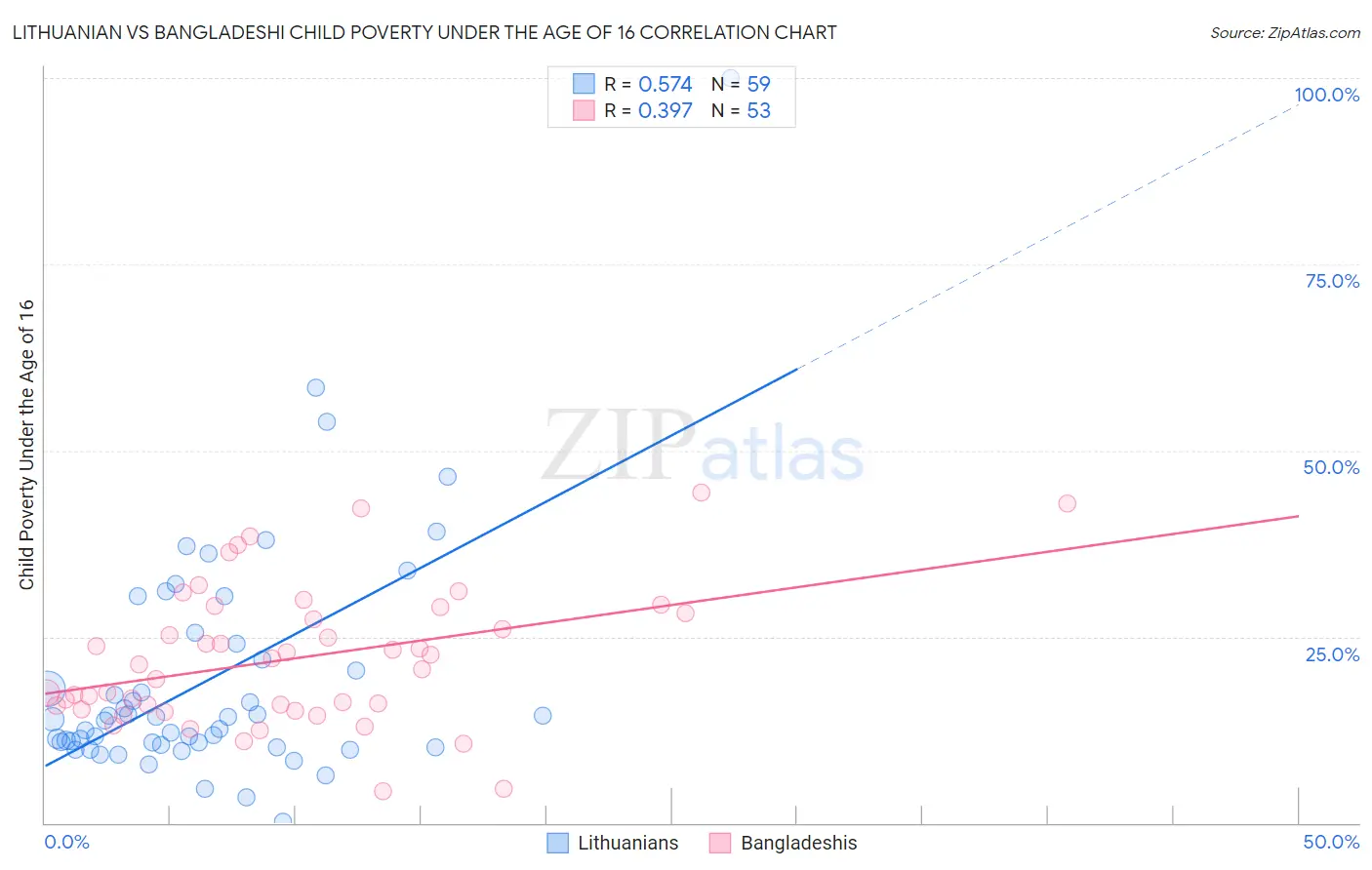 Lithuanian vs Bangladeshi Child Poverty Under the Age of 16