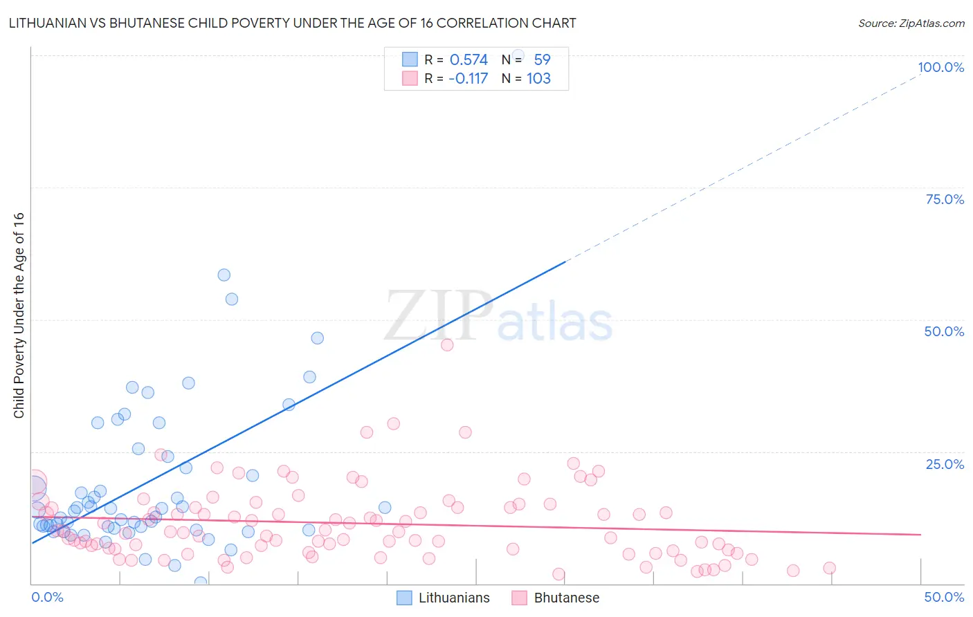 Lithuanian vs Bhutanese Child Poverty Under the Age of 16