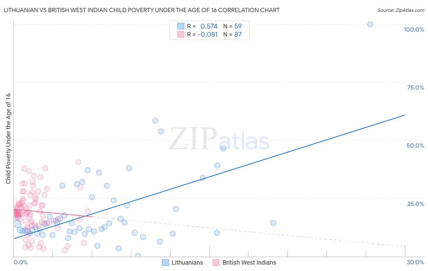 Lithuanian vs British West Indian Child Poverty Under the Age of 16