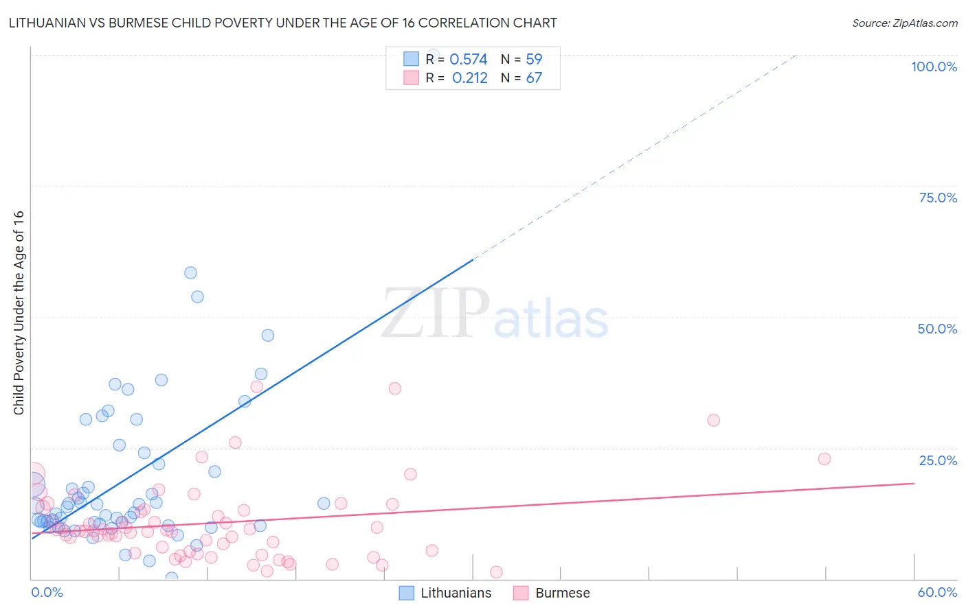Lithuanian vs Burmese Child Poverty Under the Age of 16