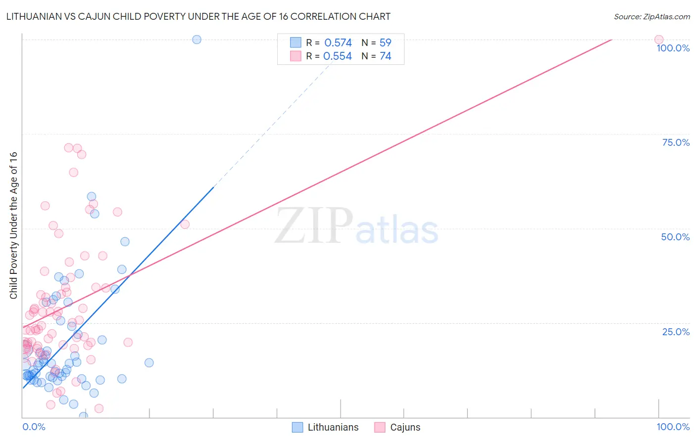 Lithuanian vs Cajun Child Poverty Under the Age of 16