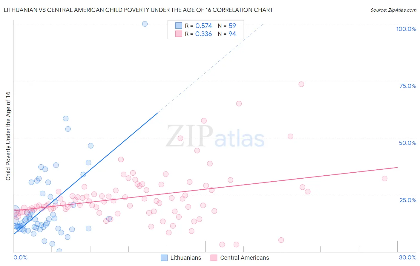 Lithuanian vs Central American Child Poverty Under the Age of 16