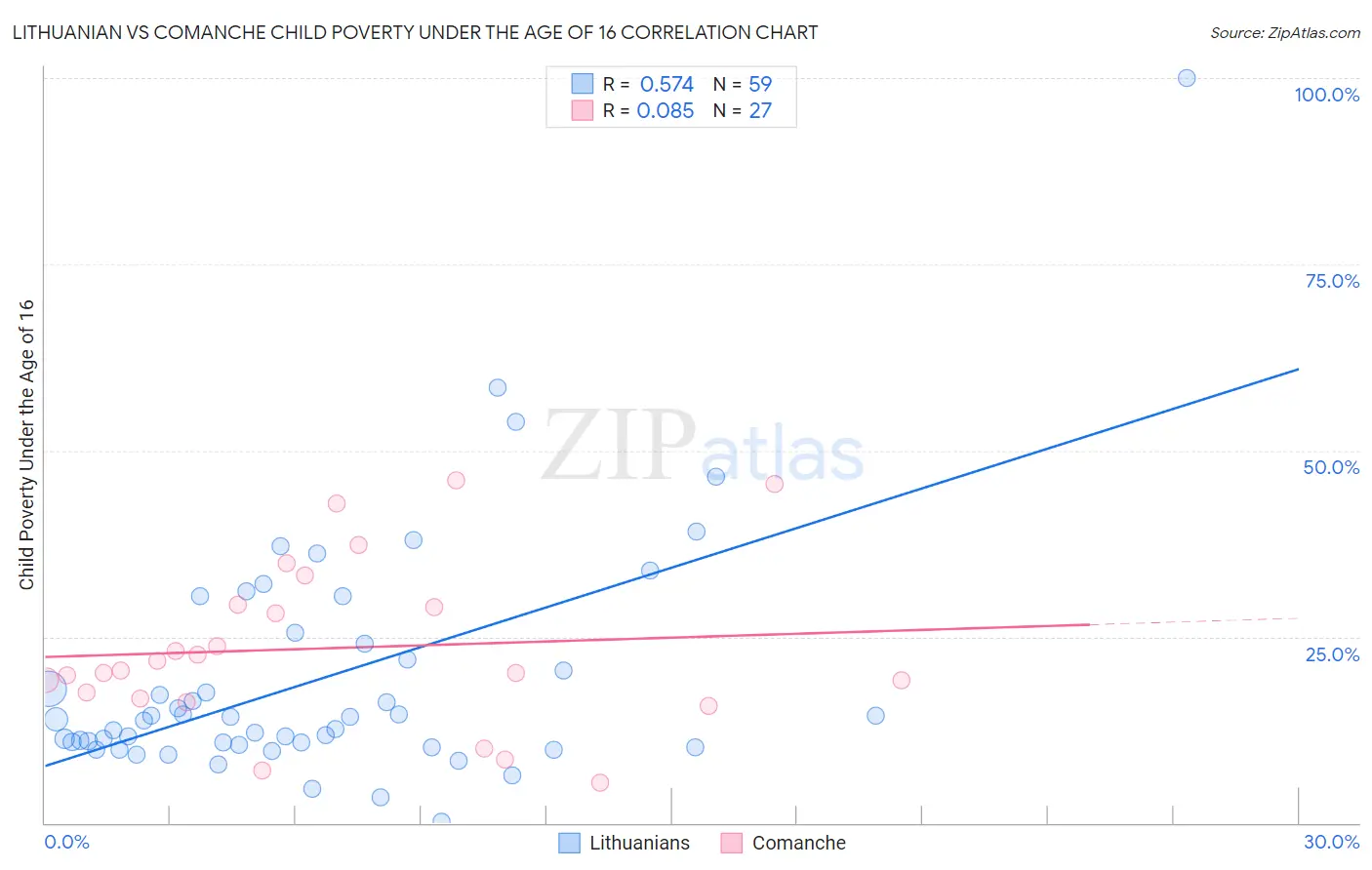 Lithuanian vs Comanche Child Poverty Under the Age of 16