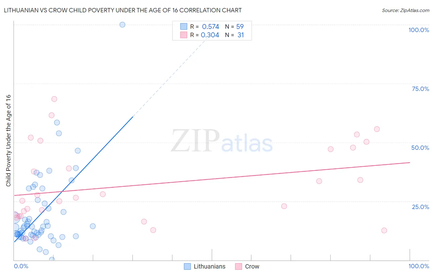 Lithuanian vs Crow Child Poverty Under the Age of 16