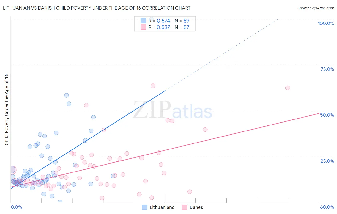 Lithuanian vs Danish Child Poverty Under the Age of 16