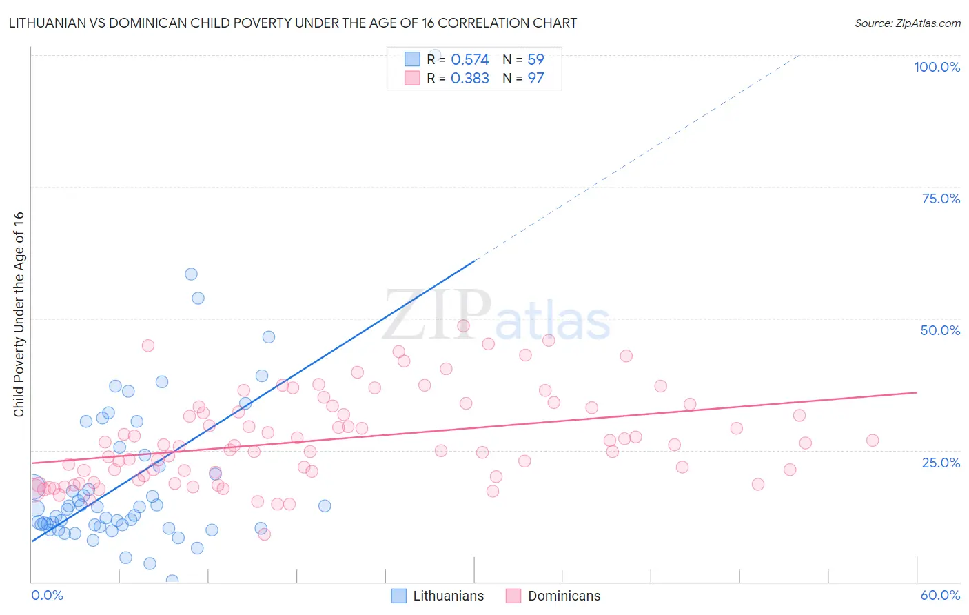 Lithuanian vs Dominican Child Poverty Under the Age of 16