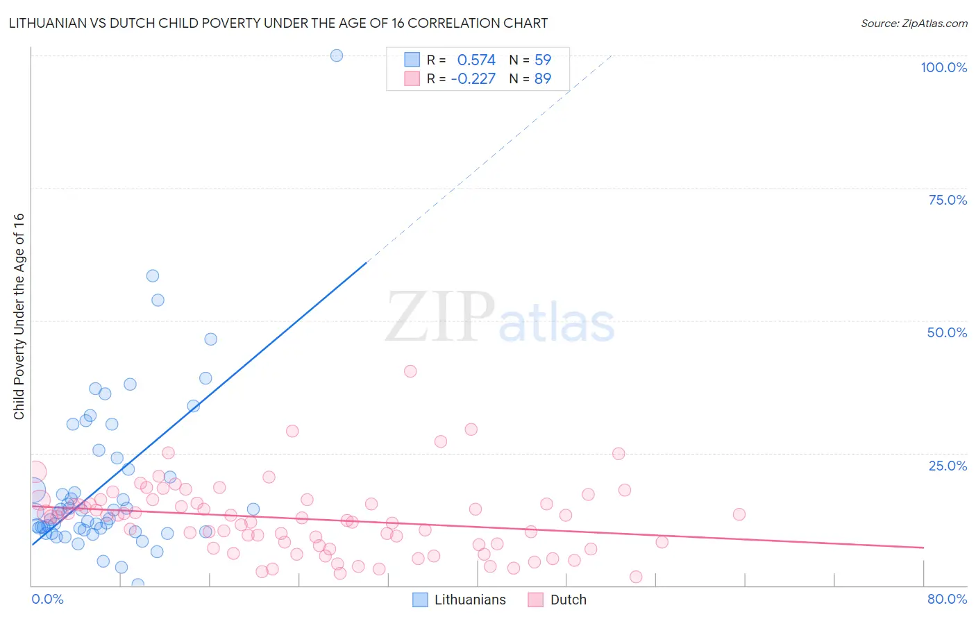 Lithuanian vs Dutch Child Poverty Under the Age of 16