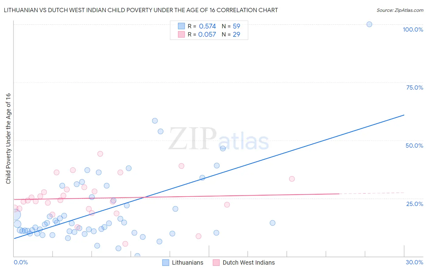 Lithuanian vs Dutch West Indian Child Poverty Under the Age of 16