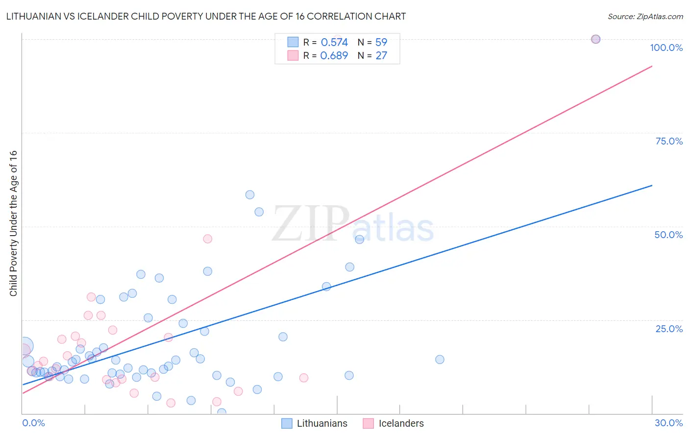 Lithuanian vs Icelander Child Poverty Under the Age of 16