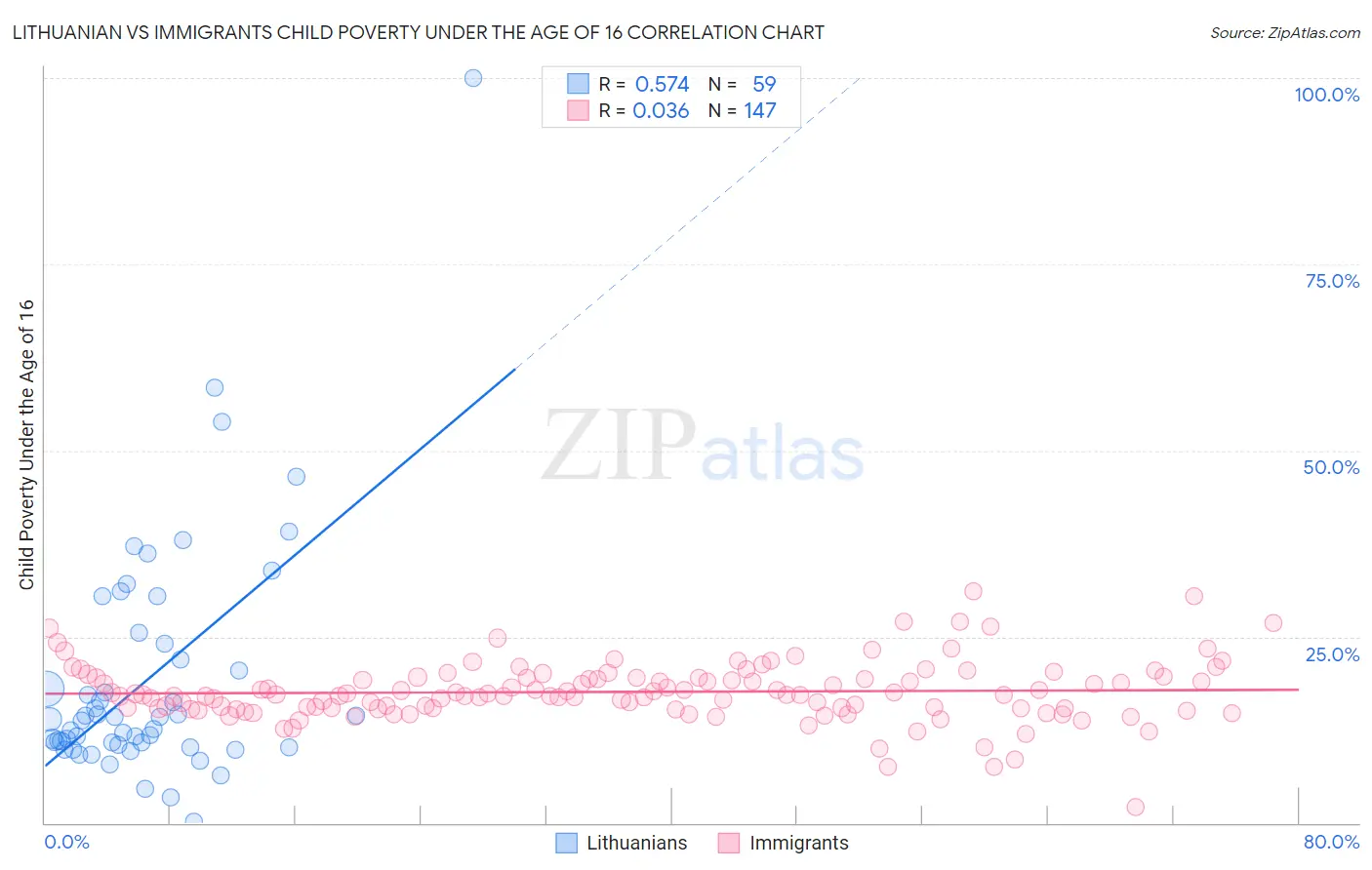 Lithuanian vs Immigrants Child Poverty Under the Age of 16