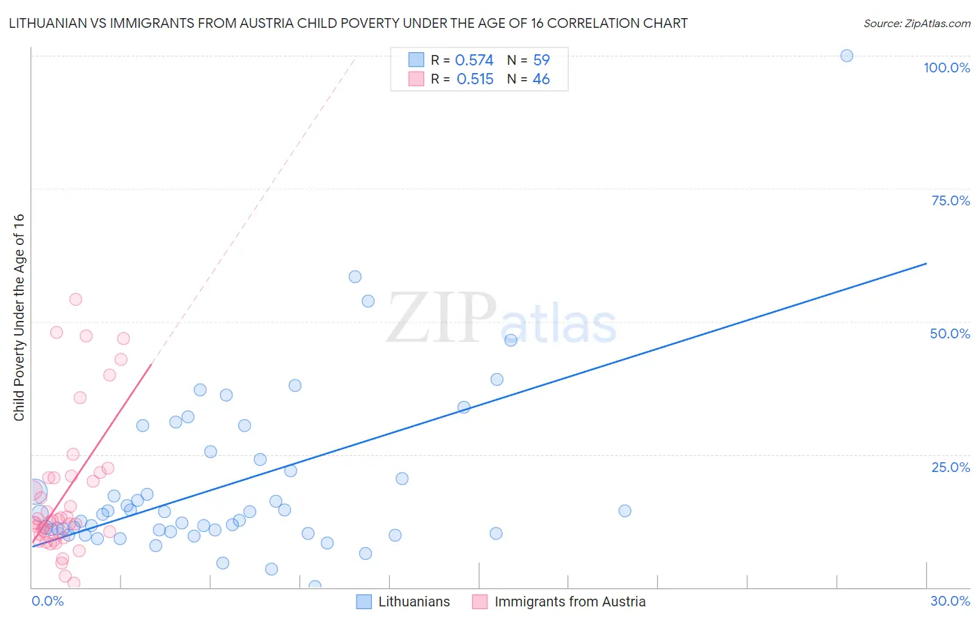 Lithuanian vs Immigrants from Austria Child Poverty Under the Age of 16