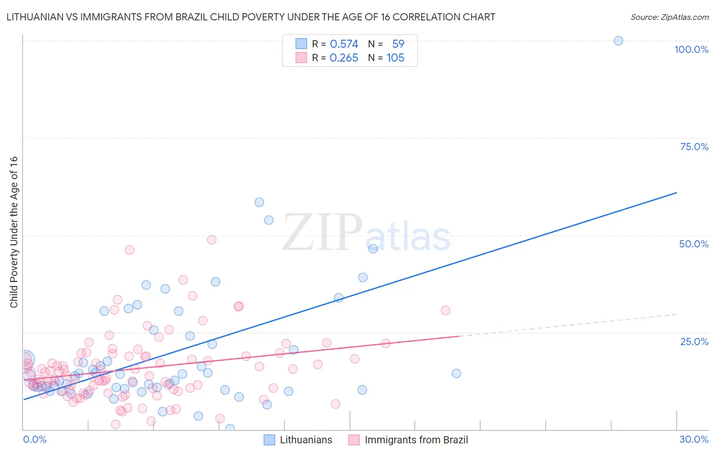 Lithuanian vs Immigrants from Brazil Child Poverty Under the Age of 16