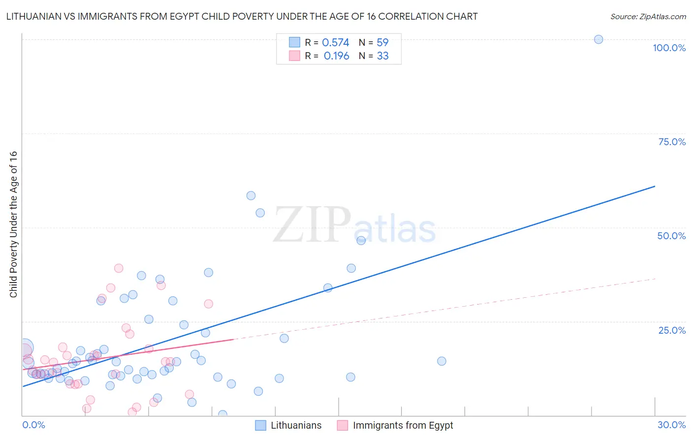 Lithuanian vs Immigrants from Egypt Child Poverty Under the Age of 16