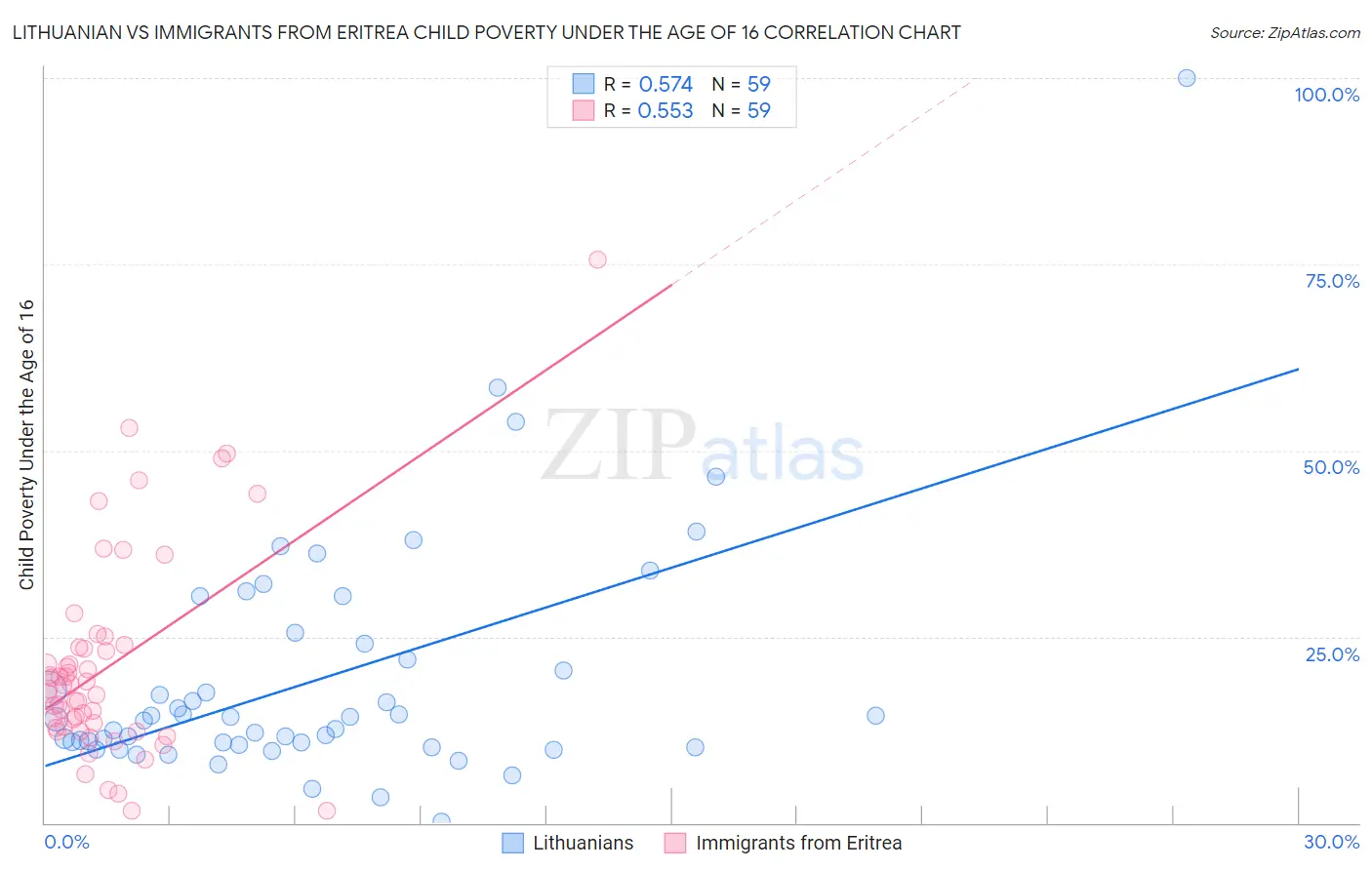 Lithuanian vs Immigrants from Eritrea Child Poverty Under the Age of 16