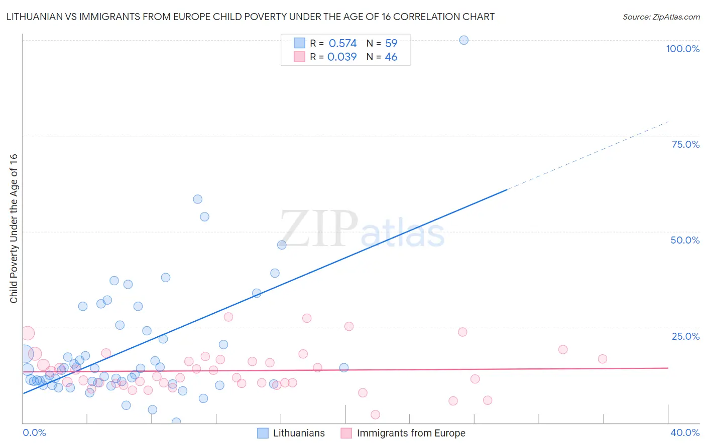 Lithuanian vs Immigrants from Europe Child Poverty Under the Age of 16