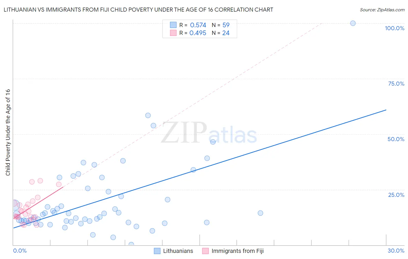 Lithuanian vs Immigrants from Fiji Child Poverty Under the Age of 16