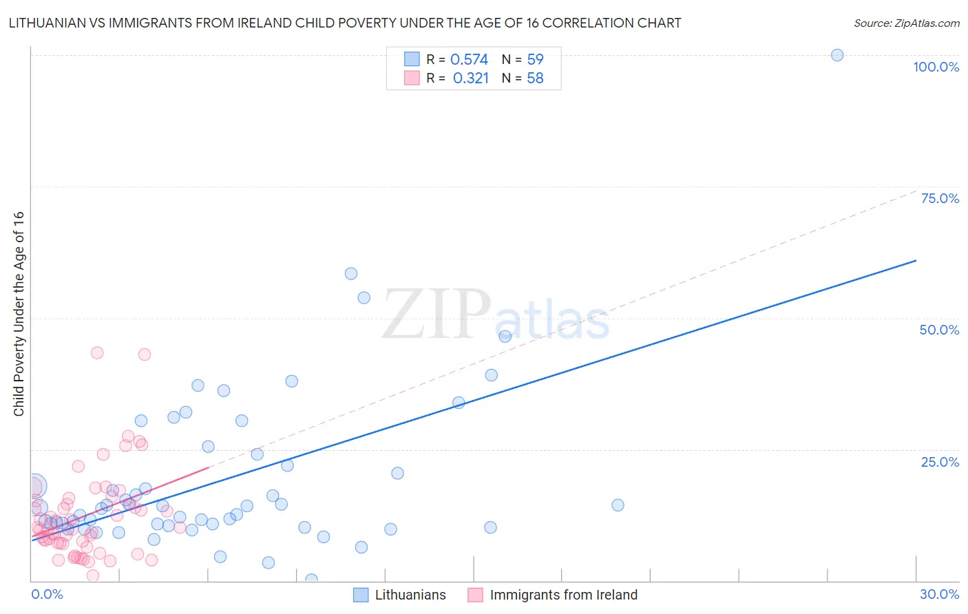 Lithuanian vs Immigrants from Ireland Child Poverty Under the Age of 16