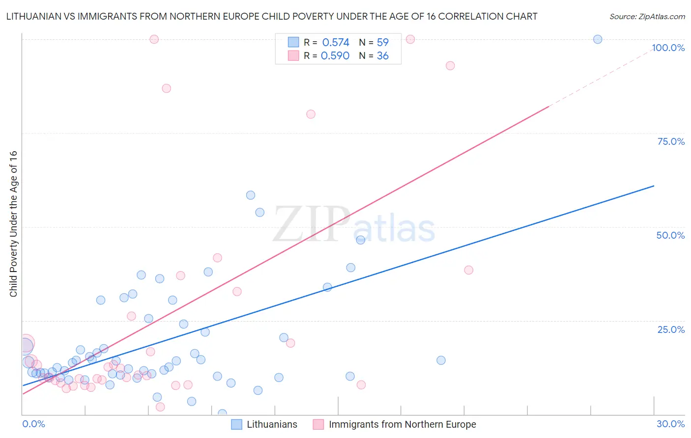 Lithuanian vs Immigrants from Northern Europe Child Poverty Under the Age of 16